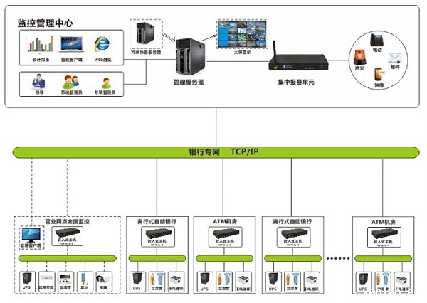 银行机房监控系统解决方案