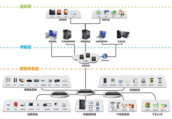 IMCP综合监控管理平台分布式架构