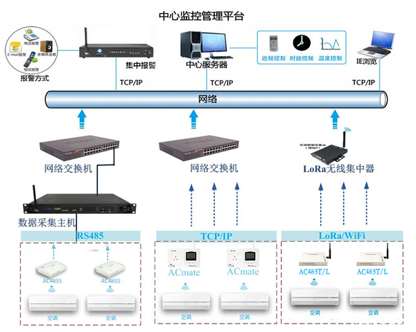 空调集中监控管理系统