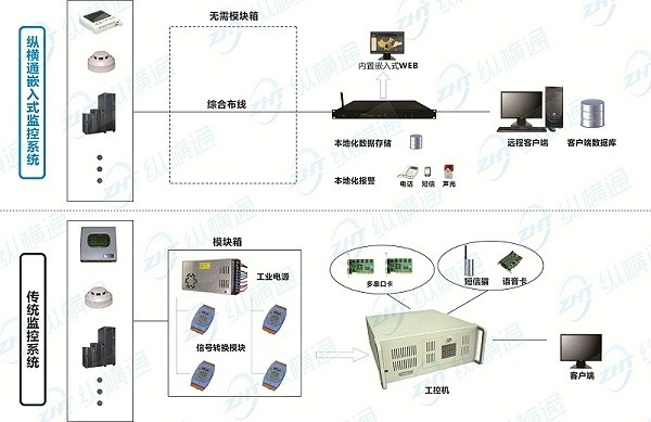嵌入式动环监控系统