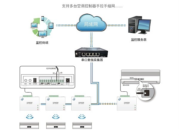 485型空调远程控制器