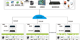 机房动力环境监控