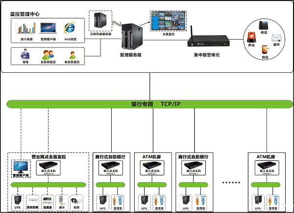 银行机房监控系统
