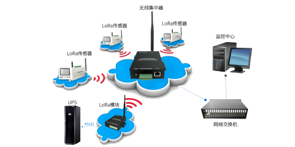 动环监控系统方案-基于<i style='color:red'>lora无线</i>技术