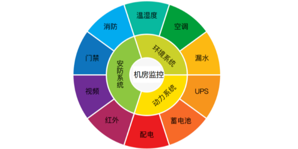 机房内可能存在的安全隐患