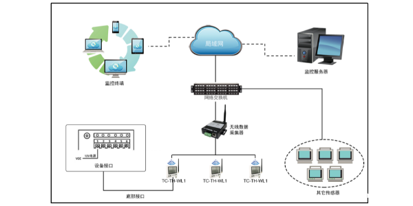 lora温湿度传感器,无线型<i style='color:red'>温湿度变送器</i>