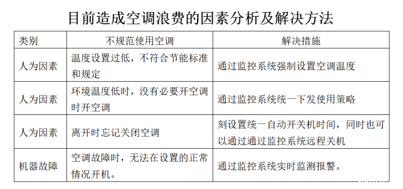 空调集中监控系统