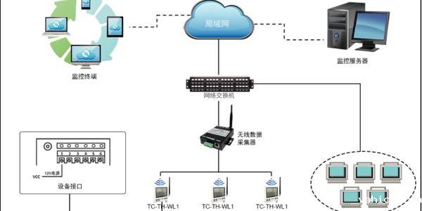 无线温湿度监测系统